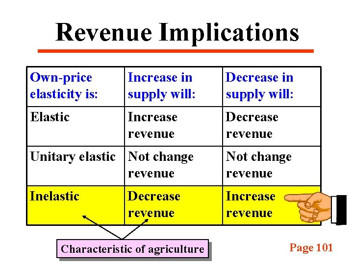 Revenue Implications Own-price elasticity is: Increase in supply will: Decrease in supply will: Elastic