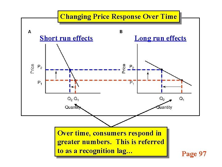 Changing Price Response Over Time Short run effects Long run effects Over time, consumers