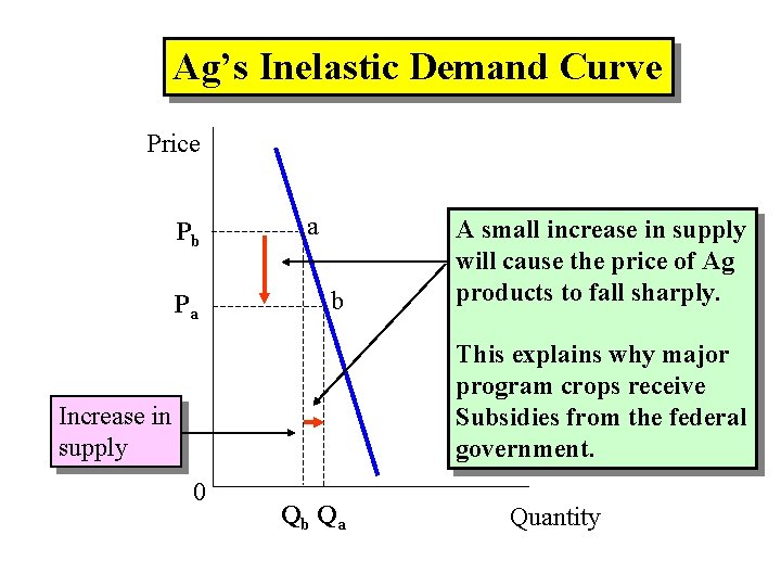 Ag’s Inelastic Demand Curve Price Pb Pa a b A small increase in supply