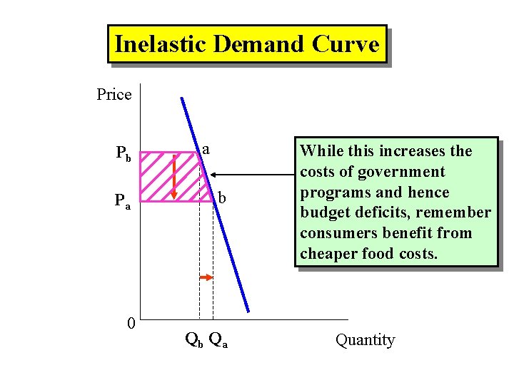 Inelastic Demand Curve Price Pb Pa 0 a b Qb Qa While this increases
