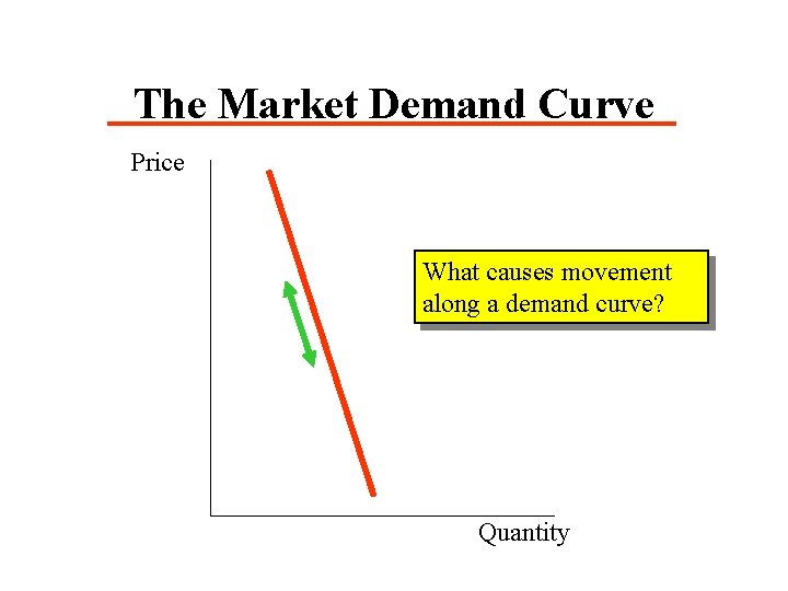The Market Demand Curve Price What causes movement along a demand curve? Quantity 