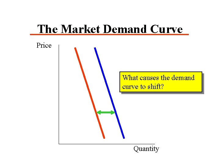 The Market Demand Curve Price What causes the demand curve to shift? Quantity 