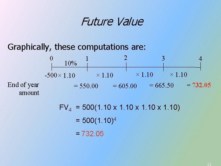 Future Value Graphically, these computations are: 0 10% -500 × 1. 10 End of Future Value Graphically, these computations are: 0 10% -500 × 1. 10 End of