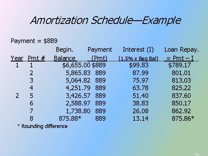 Amortization Schedule—Example Payment = $889 Begin. Payment Year Pmt # Balance (Pmt) 1 1 Amortization Schedule—Example Payment = $889 Begin. Payment Year Pmt # Balance (Pmt) 1 1