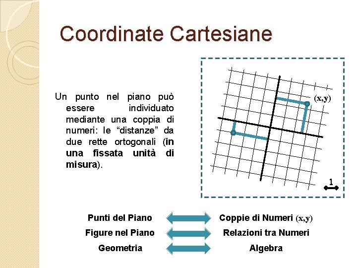 Coordinate Cartesiane Un punto nel piano può essere individuato mediante una coppia di numeri: