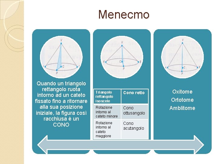 Menecmo Quando un triangolo rettangolo ruota intorno ad un cateto fissato fino a ritornare