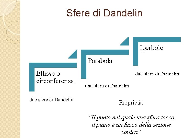 Sfere di Dandelin Iperbole Parabola Ellisse o circonferenza due sfere di Dandelin una sfera