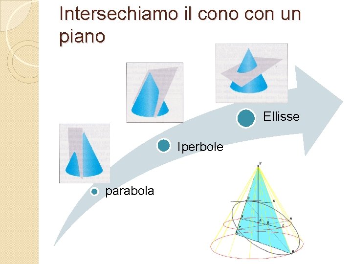 Intersechiamo il cono con un piano Ellisse Iperbole parabola 