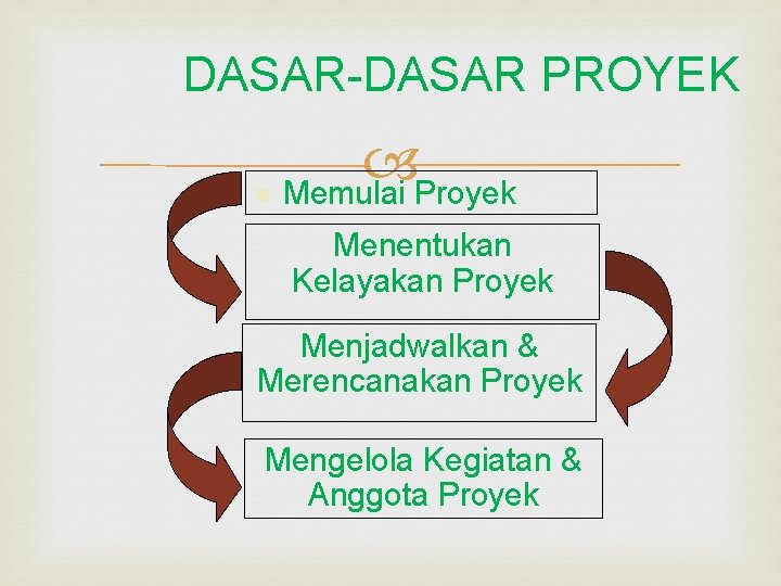 DASAR-DASAR PROYEK n Memulai Proyek Menentukan Kelayakan Proyek Menjadwalkan & Merencanakan Proyek Mengelola Kegiatan DASAR-DASAR PROYEK n Memulai Proyek Menentukan Kelayakan Proyek Menjadwalkan & Merencanakan Proyek Mengelola Kegiatan