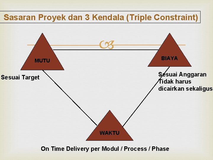 Sasaran Proyek dan 3 Kendala (Triple Constraint) BIAYA MUTU Sesuai Anggaran Tidak harus dicairkan