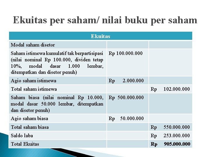Ekuitas per saham/ nilai buku per saham Ekuitas Modal saham disetor Saham istimewa kumulatif