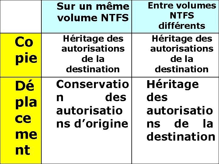 Sur un même volume NTFS Co pie Héritage des autorisations de la destination Dé