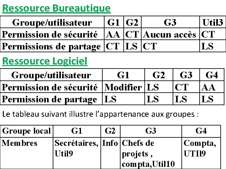 Ressource Bureautique Groupe/utilisateur G 1 G 2 G 3 Util 3 Permission de sécurité