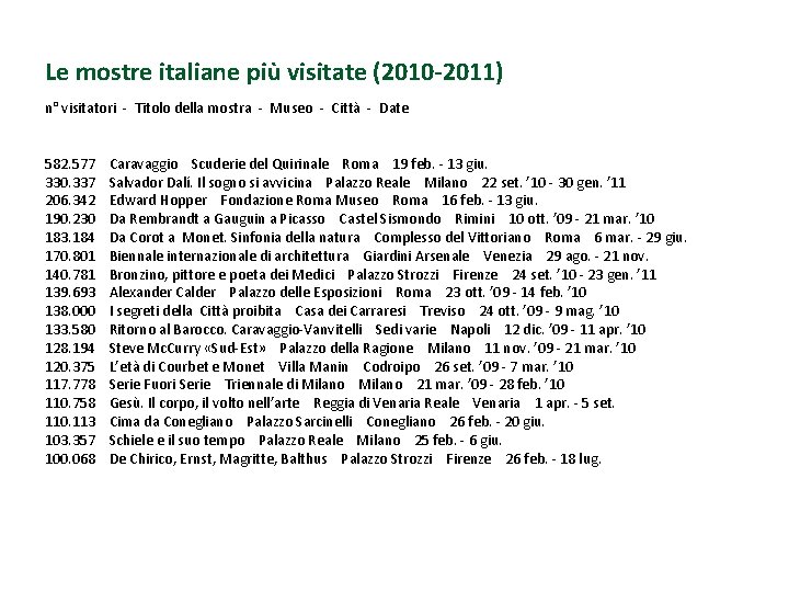 Le mostre italiane più visitate (2010 -2011) n° visitatori - Titolo della mostra - Le mostre italiane più visitate (2010 -2011) n° visitatori - Titolo della mostra -
