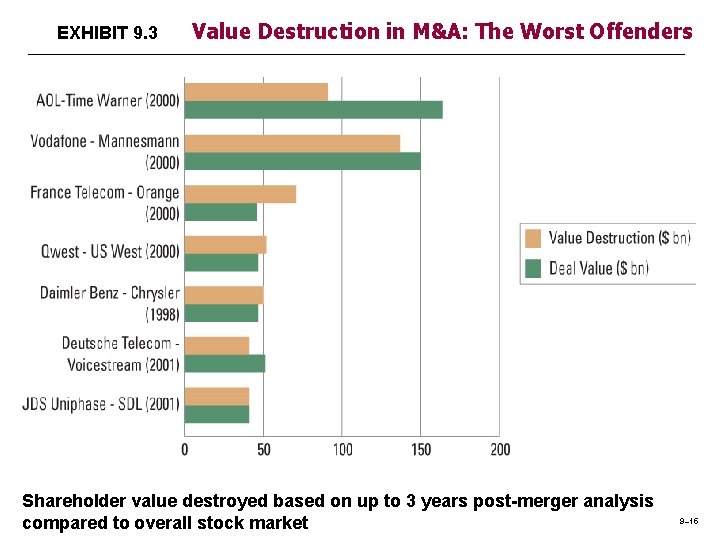 EXHIBIT 9. 3 Value Destruction in M&A: The Worst Offenders Shareholder value destroyed based