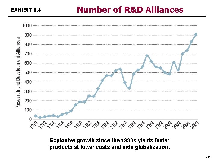 EXHIBIT 9. 4 Number of R&D Alliances Explosive growth since the 1980 s yields EXHIBIT 9. 4 Number of R&D Alliances Explosive growth since the 1980 s yields