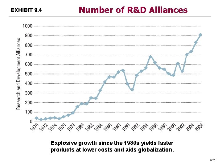 EXHIBIT 9. 4 Number of R&D Alliances Explosive growth since the 1980 s yields