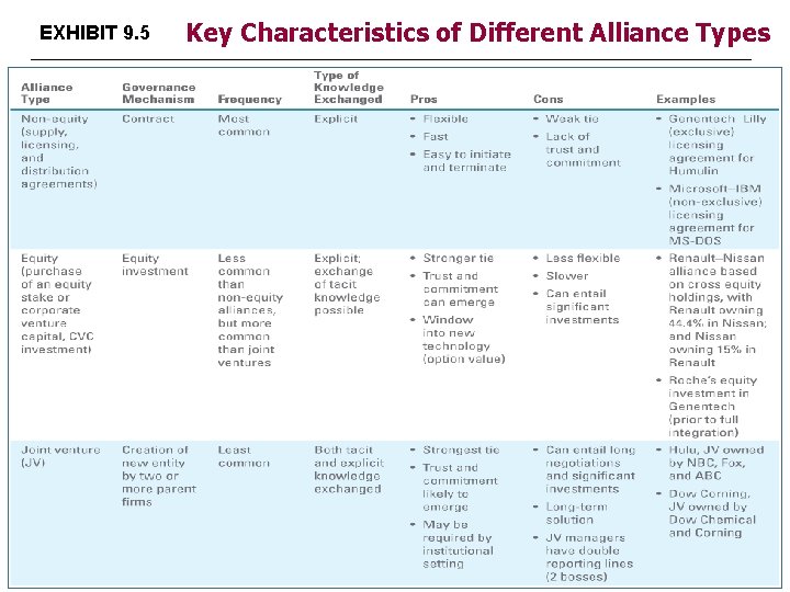 EXHIBIT 9. 5 Key Characteristics of Different Alliance Types 