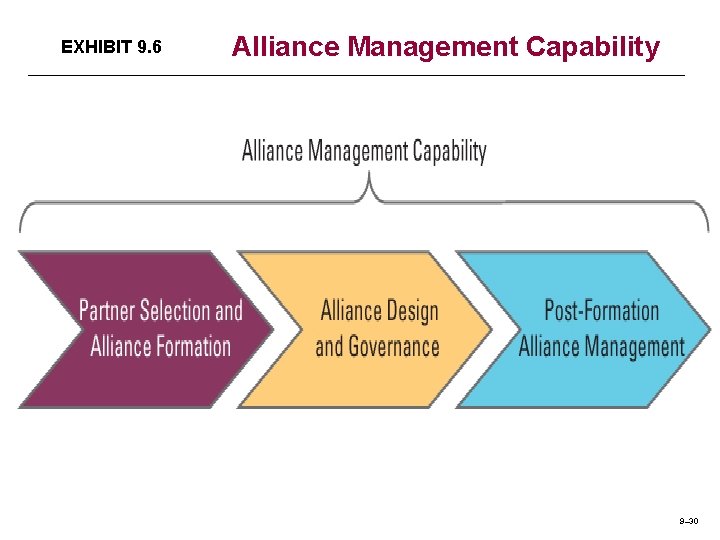 EXHIBIT 9. 6 Alliance Management Capability 9– 30 