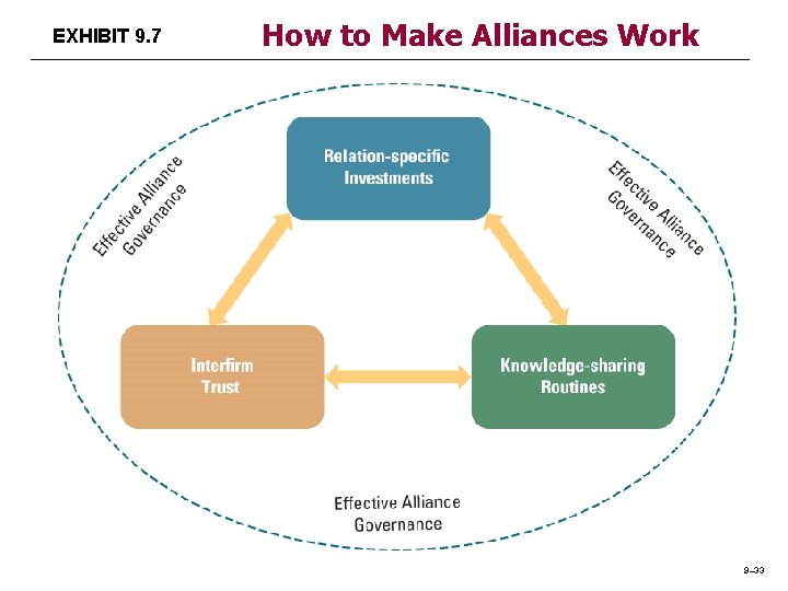 EXHIBIT 9. 7 How to Make Alliances Work 9– 33 