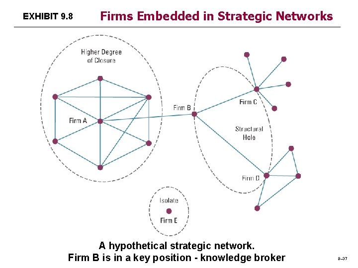 EXHIBIT 9. 8 Firms Embedded in Strategic Networks A hypothetical strategic network. Firm B