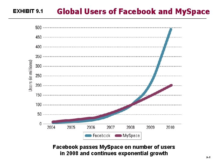 EXHIBIT 9. 1 Global Users of Facebook and My. Space Facebook passes My. Space