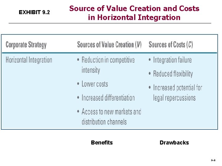 EXHIBIT 9. 2 Source of Value Creation and Costs in Horizontal Integration Benefits Drawbacks