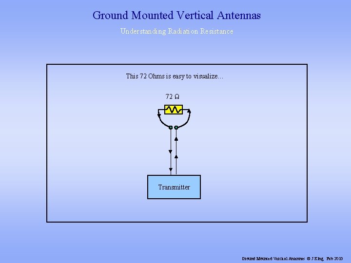 Ground Mounted Vertical Antennas Understanding Radiation Resistance This 72 Ohms is easy to visualize…