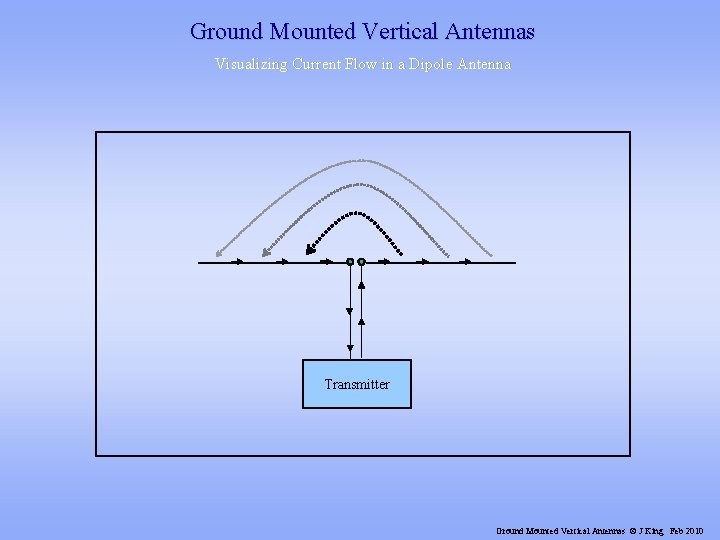 Ground Mounted Vertical Antennas Visualizing Current Flow in a Dipole Antenna Transmitter Ground Mounted