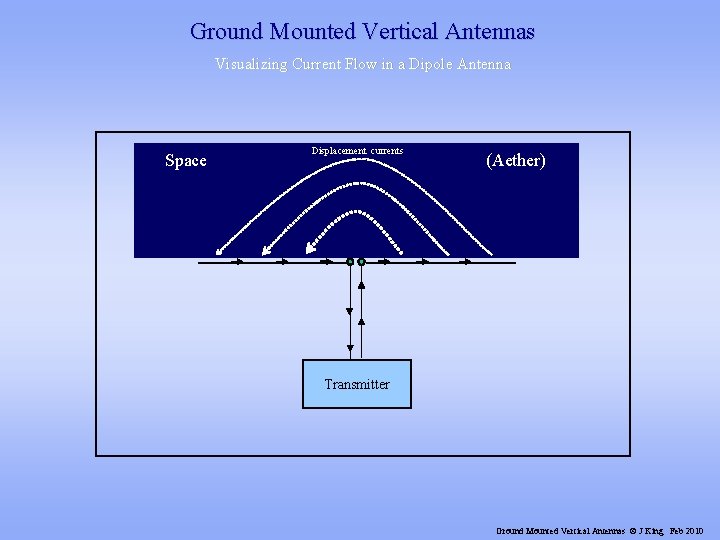 Ground Mounted Vertical Antennas Visualizing Current Flow in a Dipole Antenna Space Displacement currents