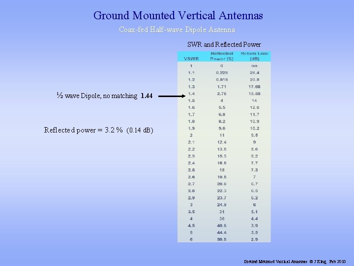 Ground Mounted Vertical Antennas Coax-fed Half-wave Dipole Antenna SWR and Reflected Power ½ wave