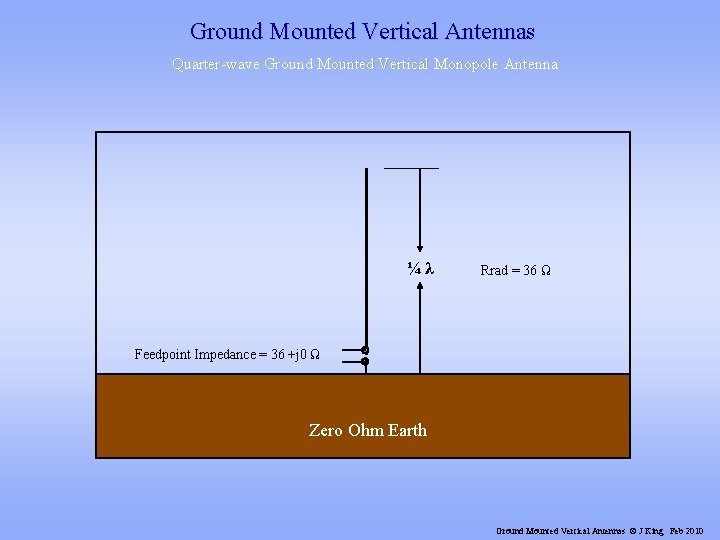 Ground Mounted Vertical Antennas Quarter-wave Ground Mounted Vertical Monopole Antenna ¼λ Rrad = 36