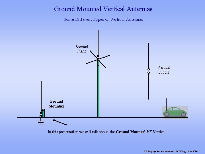 Ground Mounted Vertical Antennas Some Different Types of Vertical Antennas Ground Plane Vertical Dipole