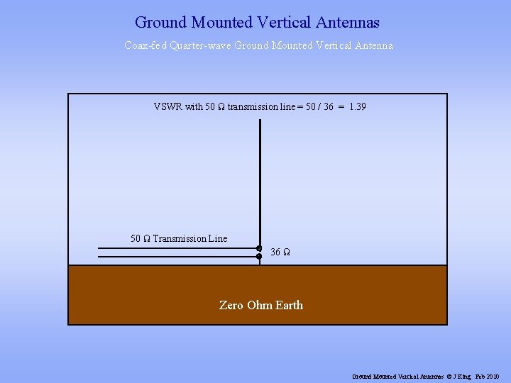 Ground Mounted Vertical Antennas Coax-fed Quarter-wave Ground Mounted Vertical Antenna VSWR with 50 Ω