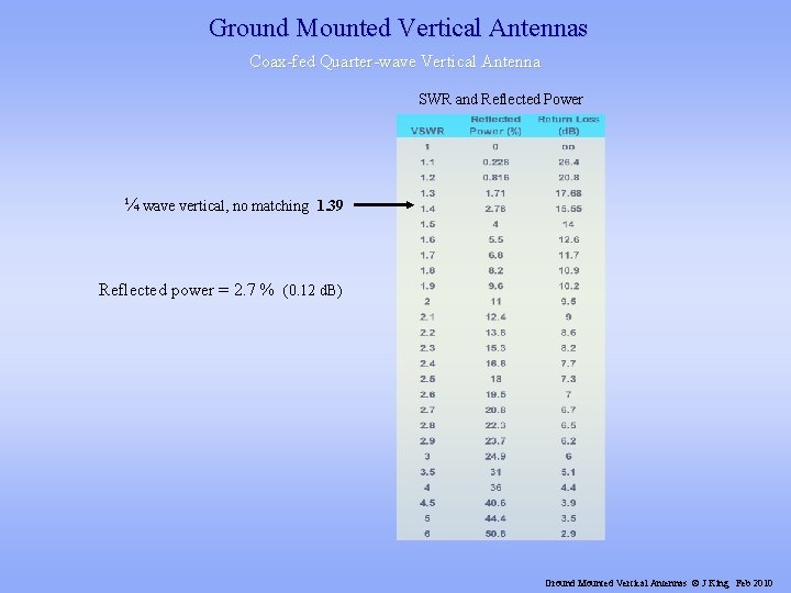 Ground Mounted Vertical Antennas Coax-fed Quarter-wave Vertical Antenna SWR and Reflected Power ¼ wave