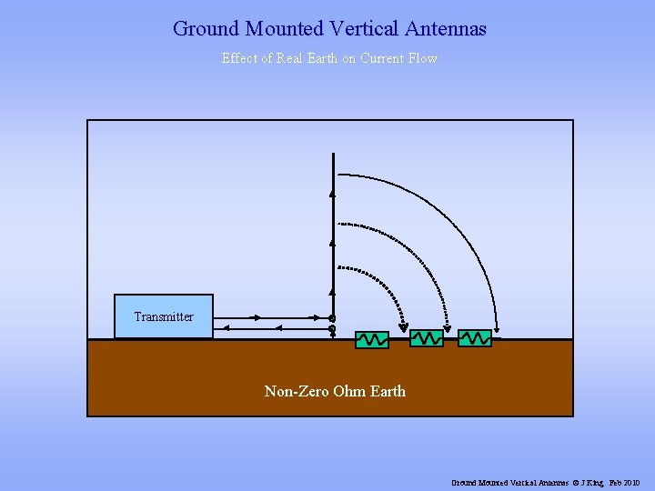 Ground Mounted Vertical Antennas Effect of Real Earth on Current Flow Transmitter Non-Zero Ohm
