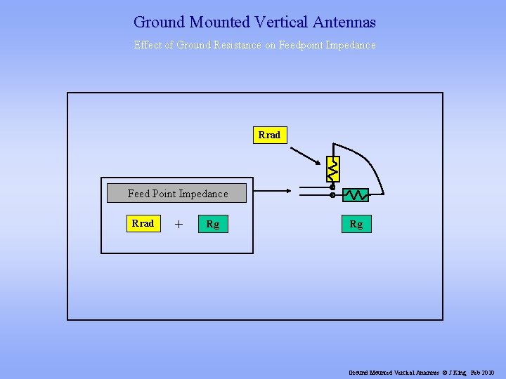 Ground Mounted Vertical Antennas Effect of Ground Resistance on Feedpoint Impedance Rrad Feed Point