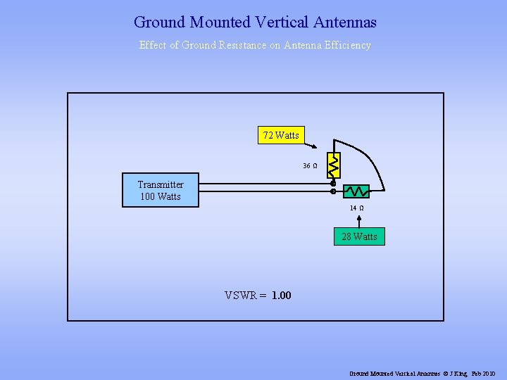 Ground Mounted Vertical Antennas Effect of Ground Resistance on Antenna Efficiency 72 Watts 36