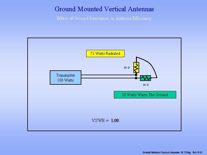 Ground Mounted Vertical Antennas Effect of Ground Resistance on Antenna Efficiency 72 Watts Radiated
