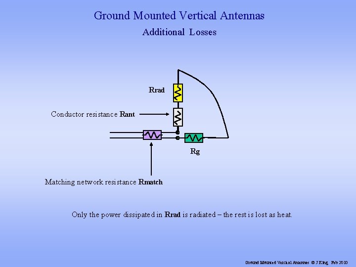 Ground Mounted Vertical Antennas Additional Losses Rrad Conductor resistance Rant Rg Matching network resistance