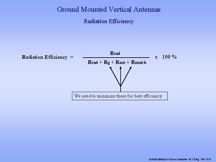 Ground Mounted Vertical Antennas Radiation Efficiency = Rrad + Rg + Rant + Rmatch