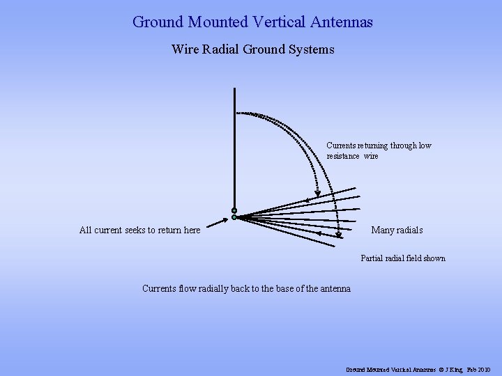 Ground Mounted Vertical Antennas Wire Radial Ground Systems Currents returning through low resistance wire