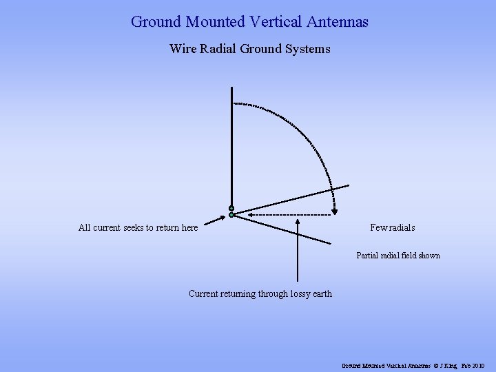 Ground Mounted Vertical Antennas Wire Radial Ground Systems All current seeks to return here