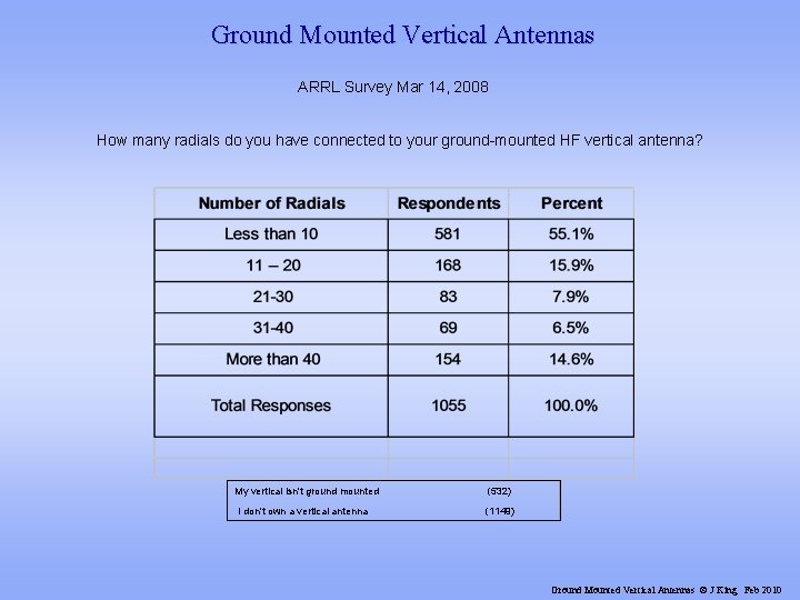 Ground Mounted Vertical Antennas ARRL Survey Mar 14, 2008 How many radials do you