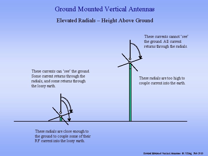 Ground Mounted Vertical Antennas Elevated Radials – Height Above Ground These currents cannot ‘see’