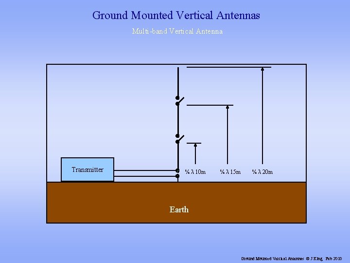 Ground Mounted Vertical Antennas Multi-band Vertical Antenna Transmitter ¼ λ 10 m ¼ λ