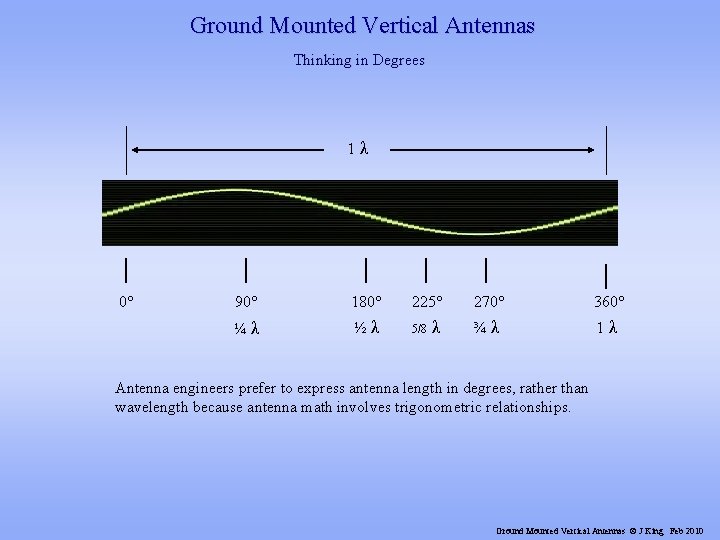 Ground Mounted Vertical Antennas Thinking in Degrees 1λ 0° 90° 180° 225° ¼λ ½λ