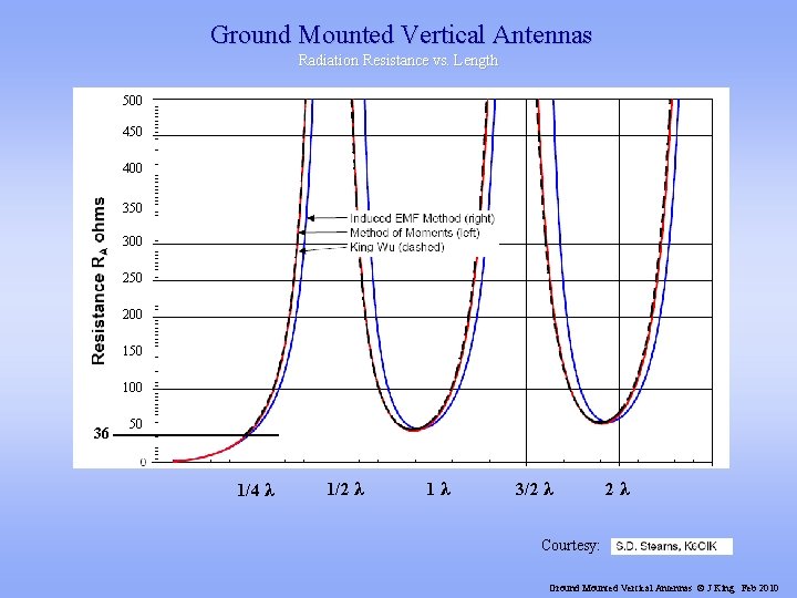 Ground Mounted Vertical Antennas Radiation Resistance vs. Length 500 450 400 350 300 250