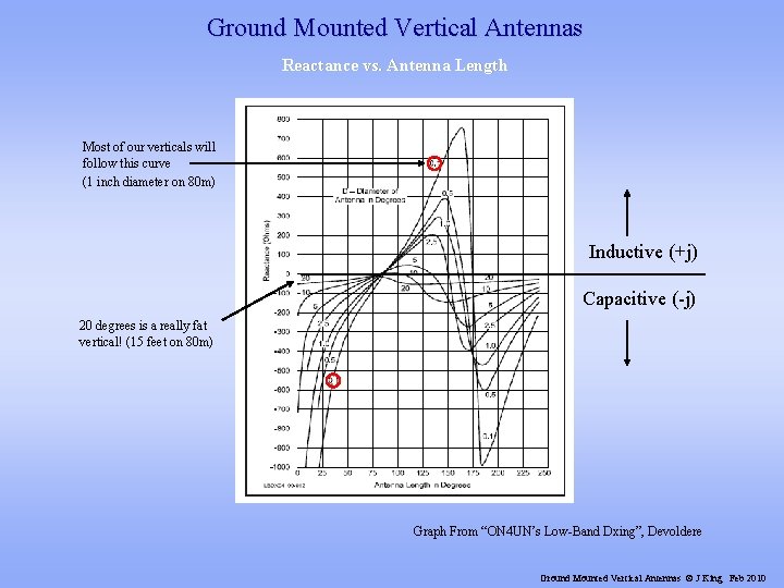 Ground Mounted Vertical Antennas Reactance vs. Antenna Length Most of our verticals will follow