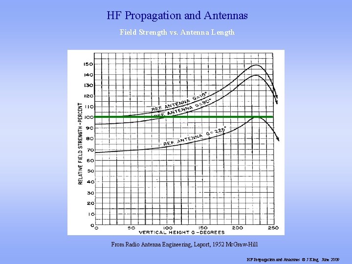 HF Propagation and Antennas Field Strength vs. Antenna Length From Radio Antenna Engineering, Laport,
